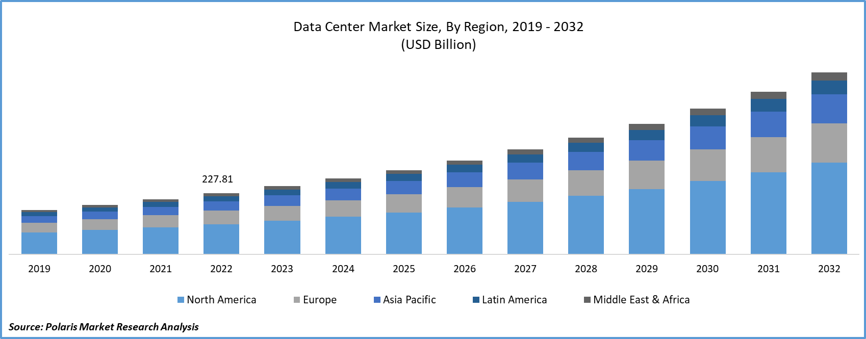 Data Center Market Size